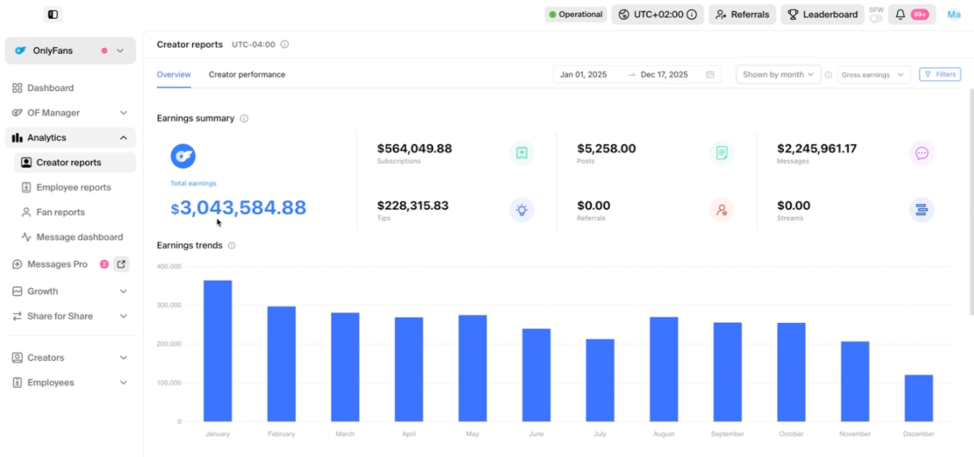 Creator reports dashboard with earnings $3,043,584.88